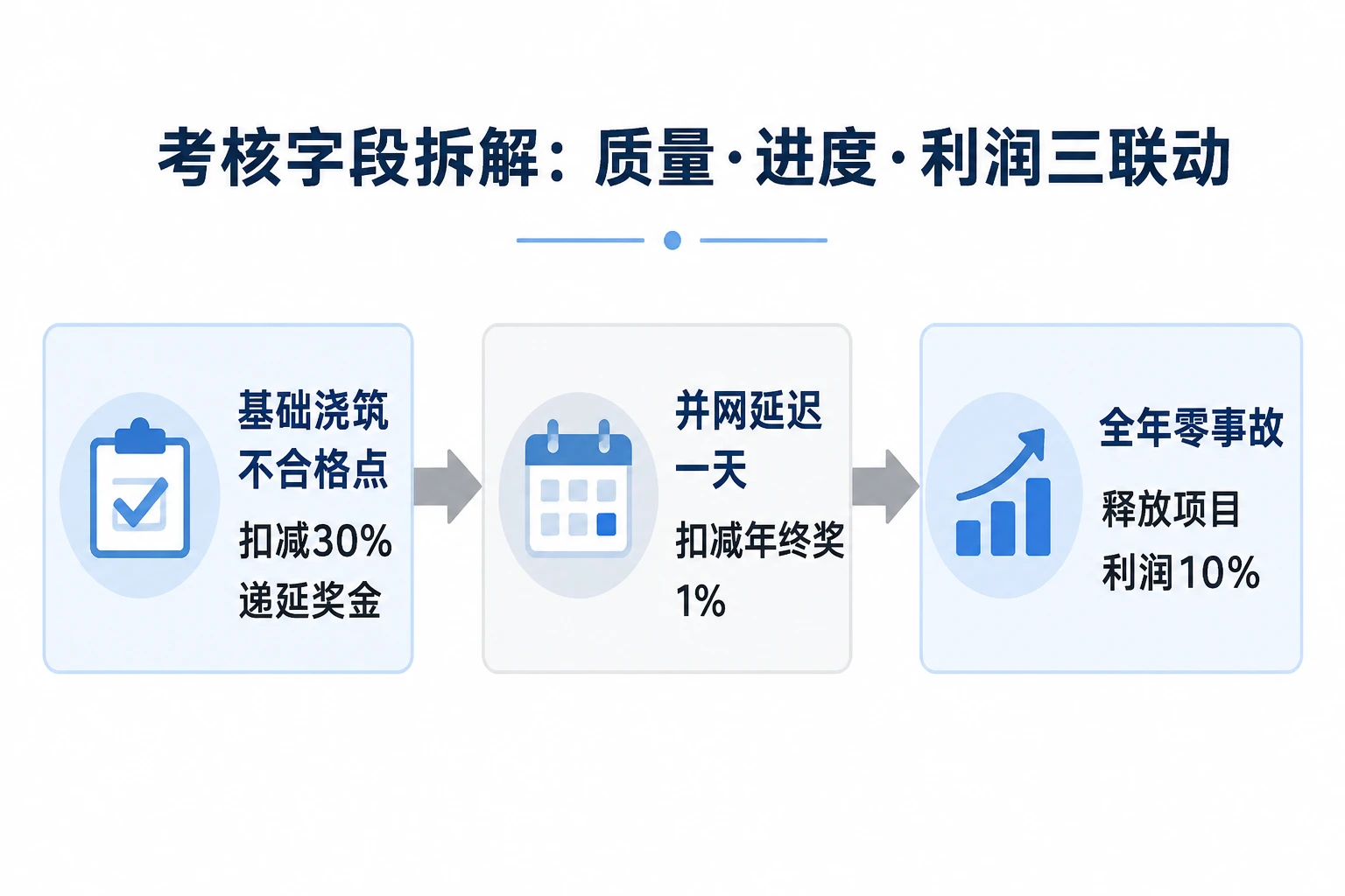 光伏EPC项目经理里程碑奖金递延与并网扣减包干表（2026年版）