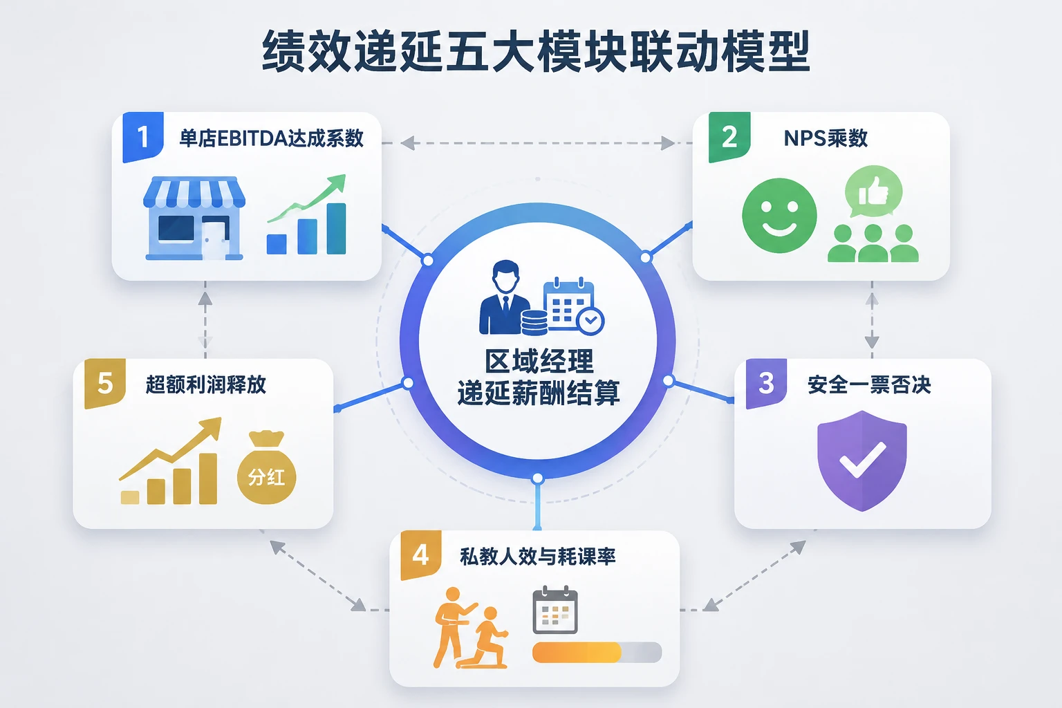 门店利润包干与私教人效联动：区域经理绩效递延模板