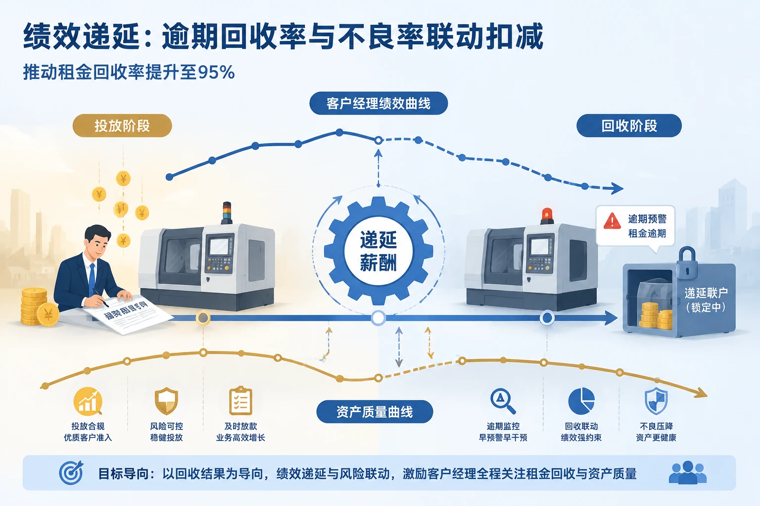 融资租赁客户经理绩效递延：逾期回收率与不良率联动扣减规则（2026年版）
