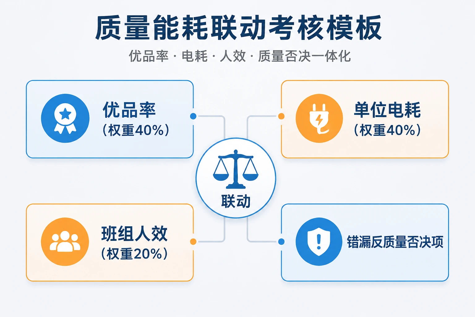 2026年锂电化成分容班组质量能耗联动绩效表：优品率与电耗包干考核