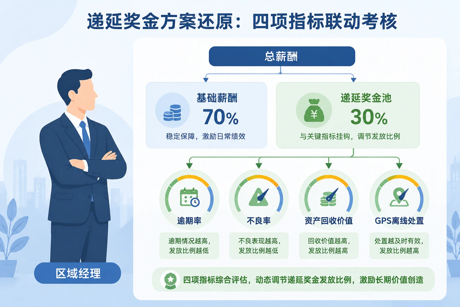 2026年融资租赁区域经理递延薪酬:资产损失率与GPS离线率联动考核