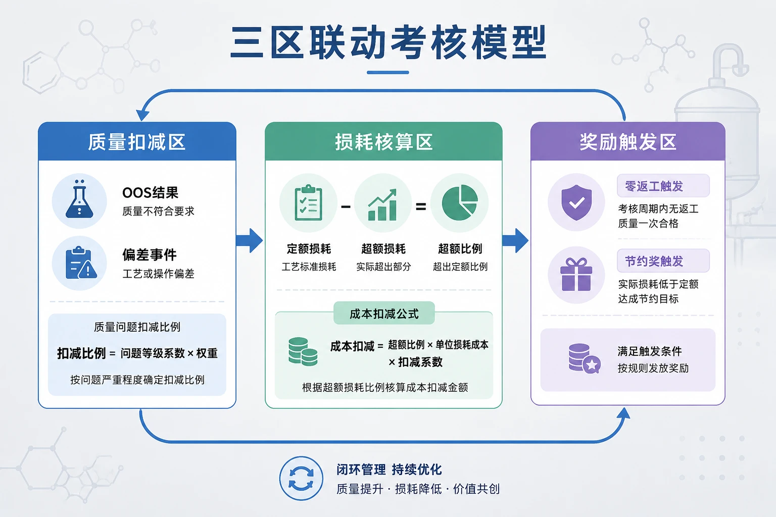 化学药CDMO生产班组质量与损耗包干联动考核表（2026年版）