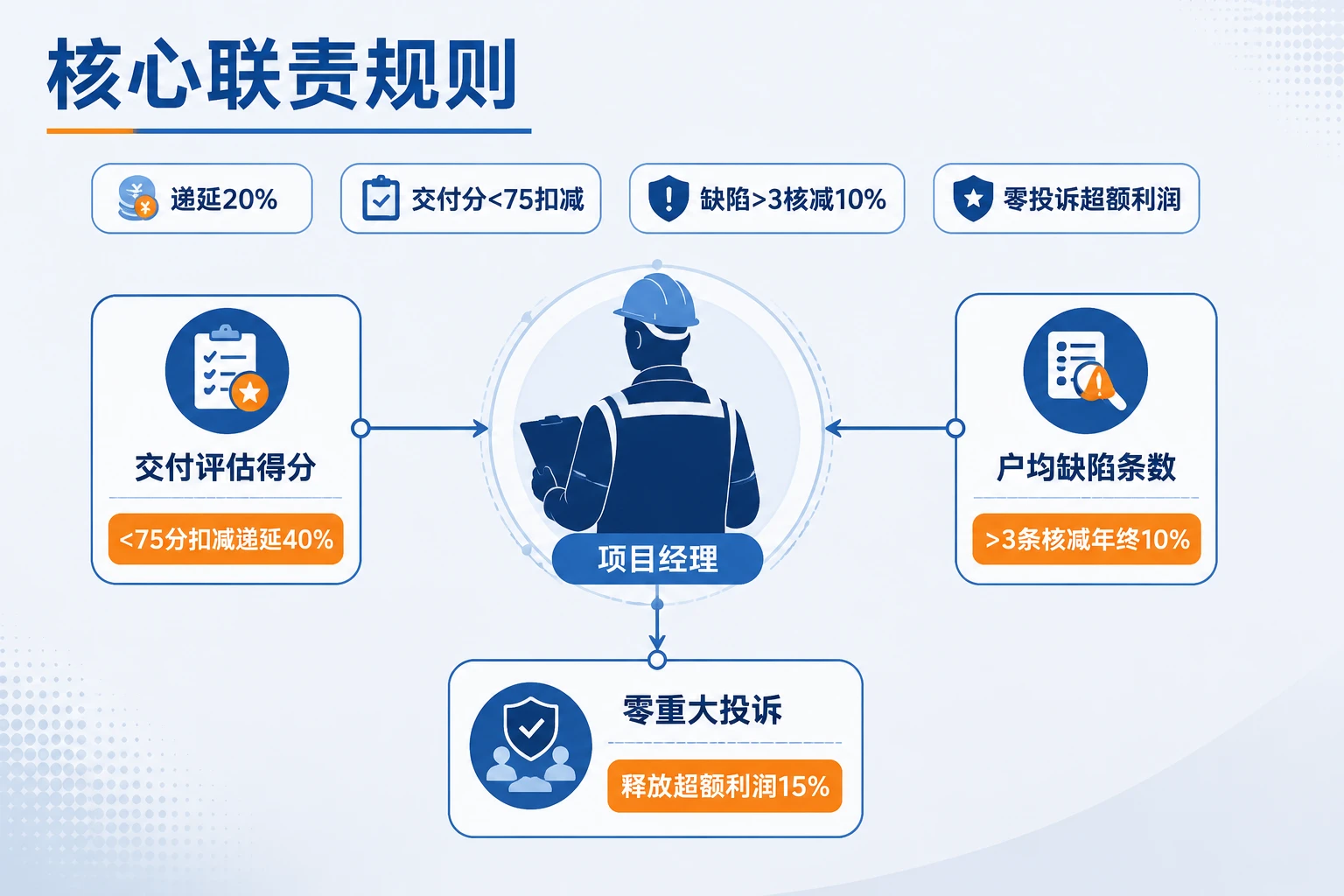 批量精装项目经理联责表：交付得分、户均缺陷与材料损耗考核