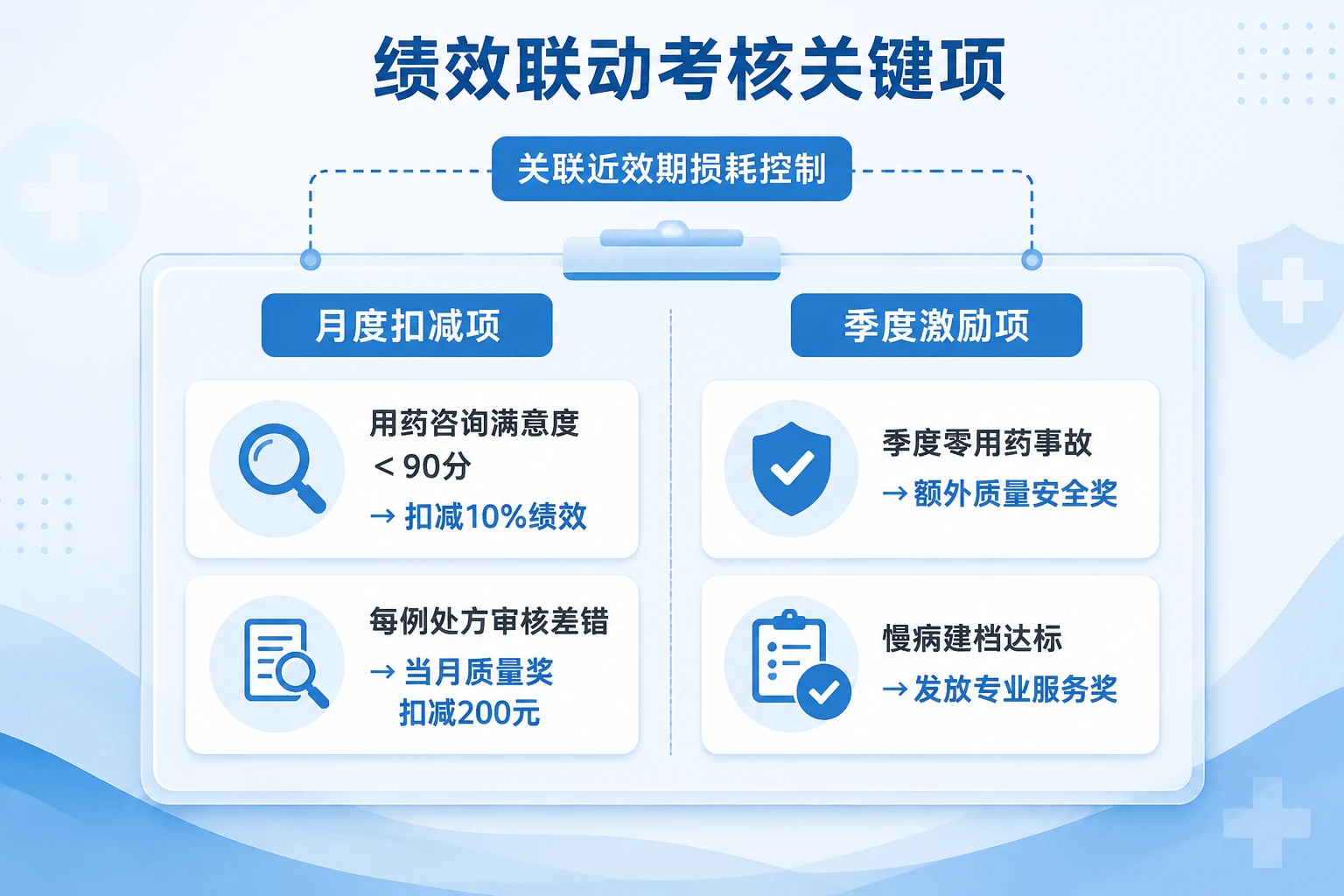 连锁门店药师绩效模板:满意度与处方差错扣减规则