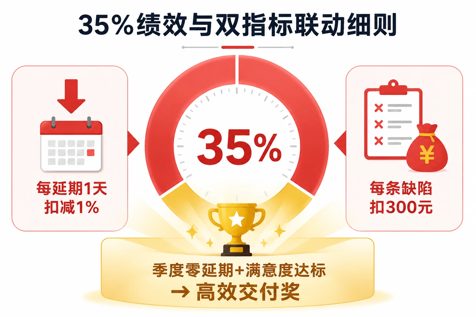 2026年SaaS实施经理绩效联动:延期扣减与缺陷罚款促续约增购