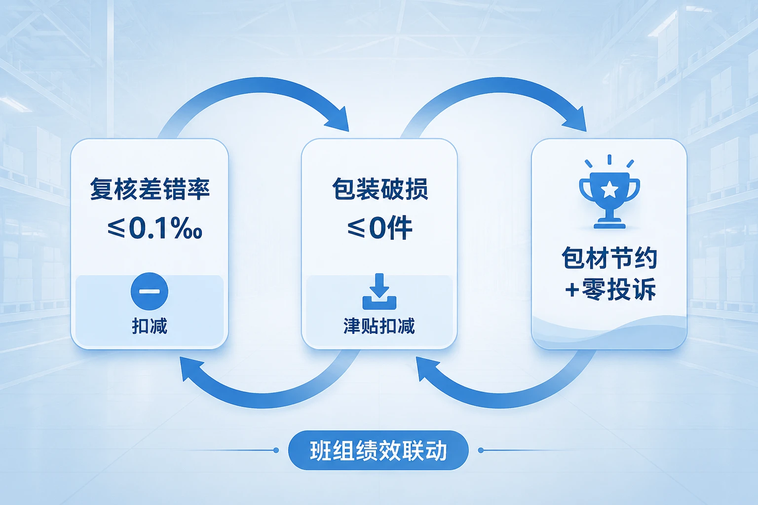 2026年医药冷链复核包装班组质量绩效联动考核表