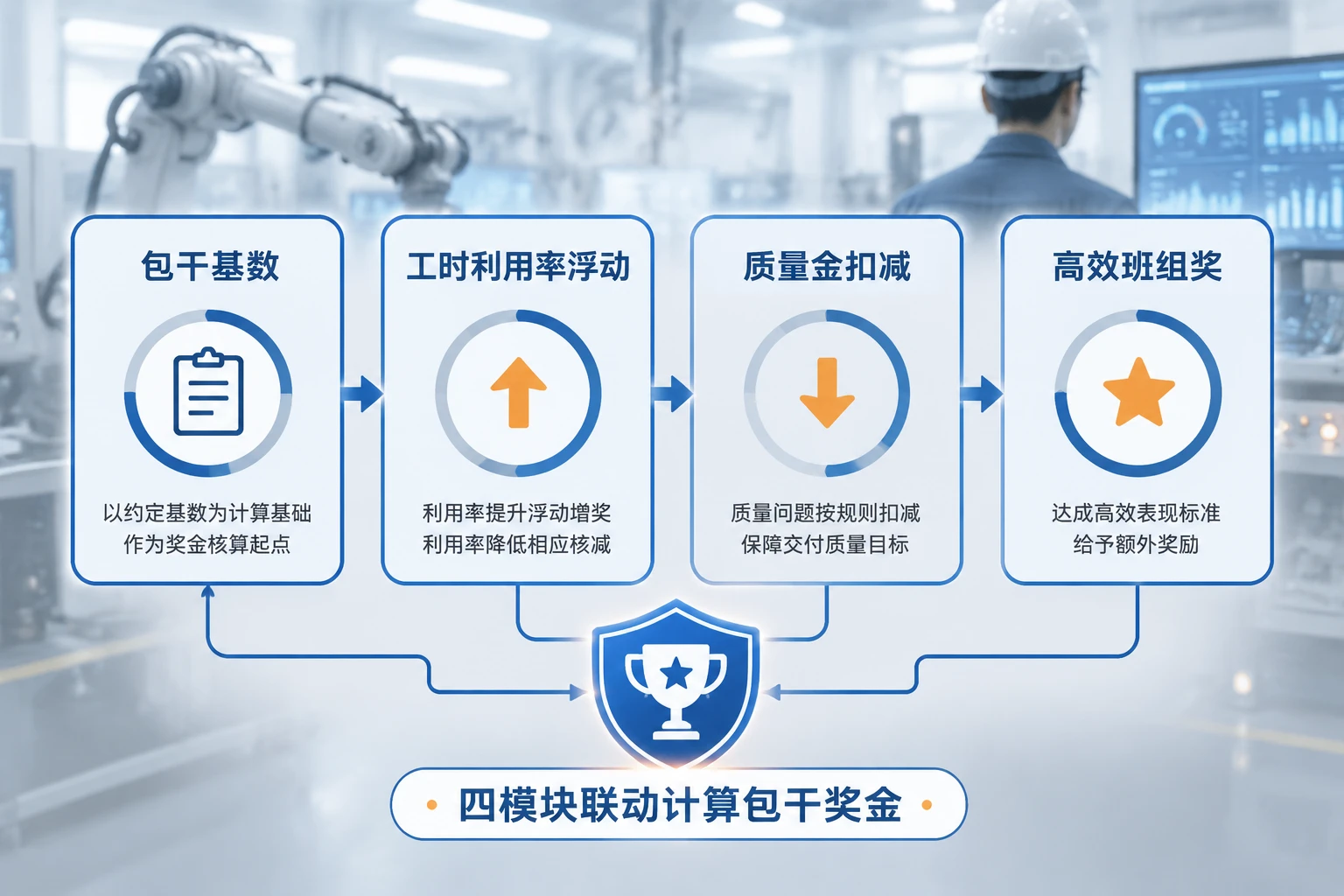 工业机器人调试班组绩效包干与一次验收合格率联动模板