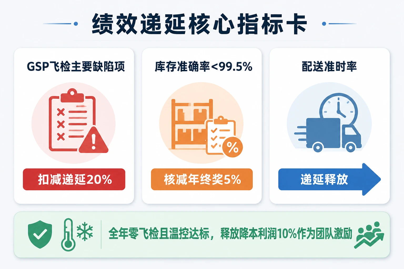 医药仓储冷链绩效递延表:飞检、库存准确率与配送准时联动