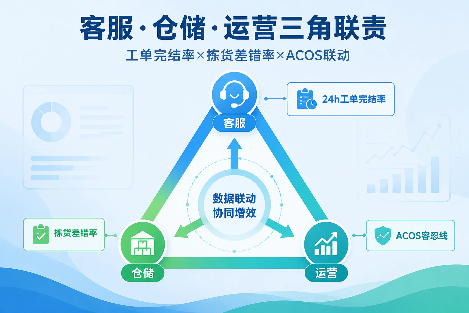 跨境客服仓储绩效联责表：完结率·差评升级·拣货差错联动（2026年版）