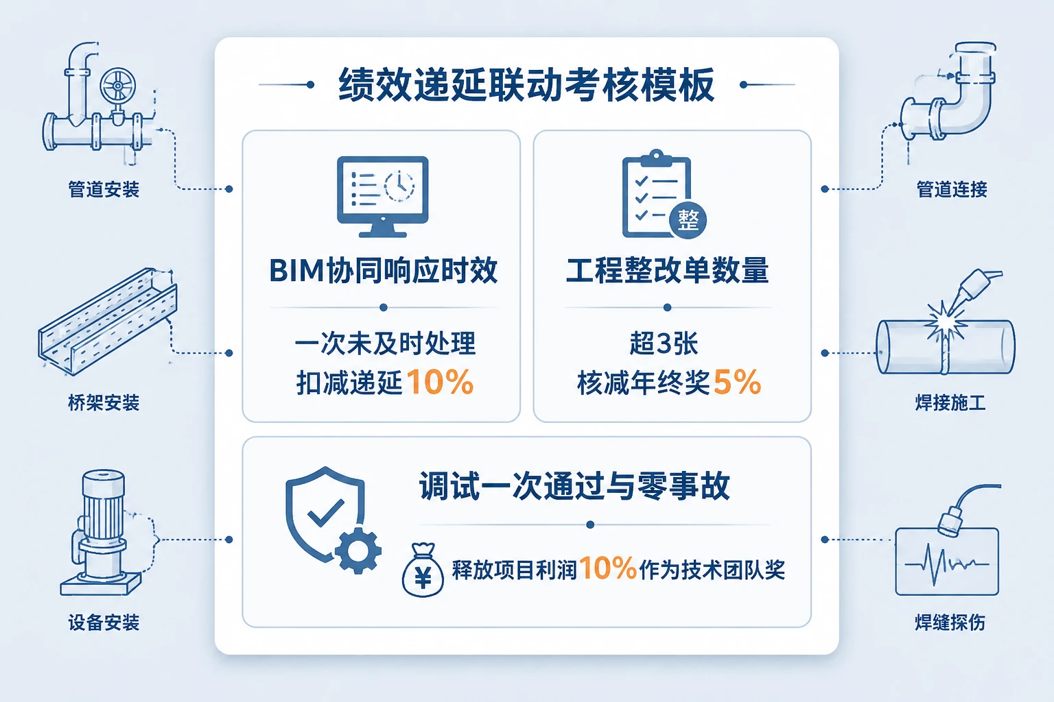 2026年机电安装总工绩效递延表：BIM协同响应与调试一次通过挂钩