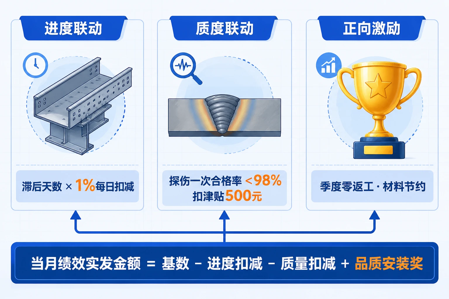 机电安装项目经理绩效联动表:进度滞后与焊缝探伤双考核(2026年版)