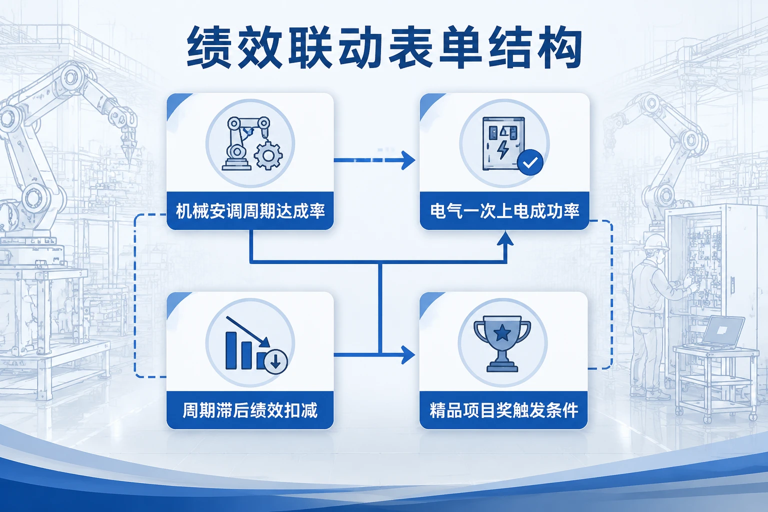 机器人集成项目经理绩效联动表：安调滞后与上电失败考核（2026年版）