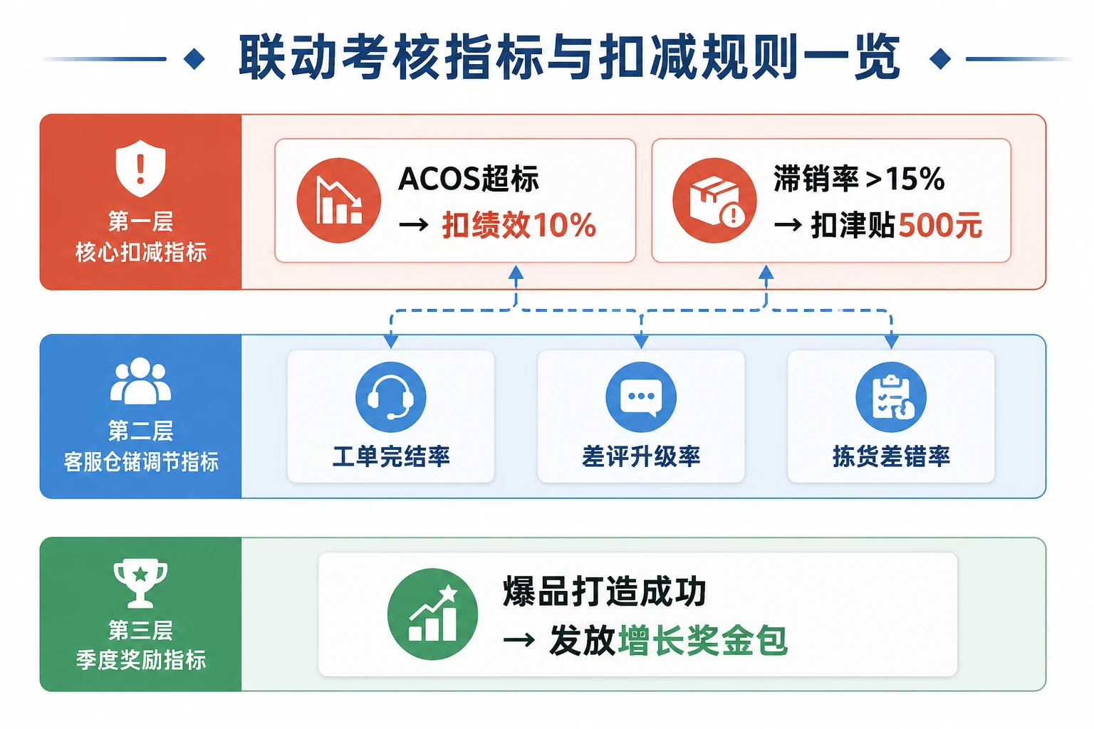 跨境电商运营主管绩效联动表：ACOS与滞销率双扣减规则（2026年版）