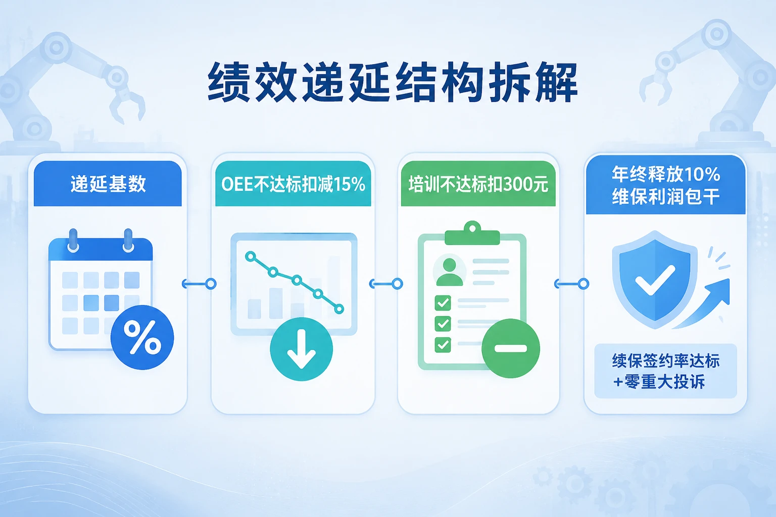 工业机器人售后绩效递延表:OEE与培训通过率联动(2026年版)