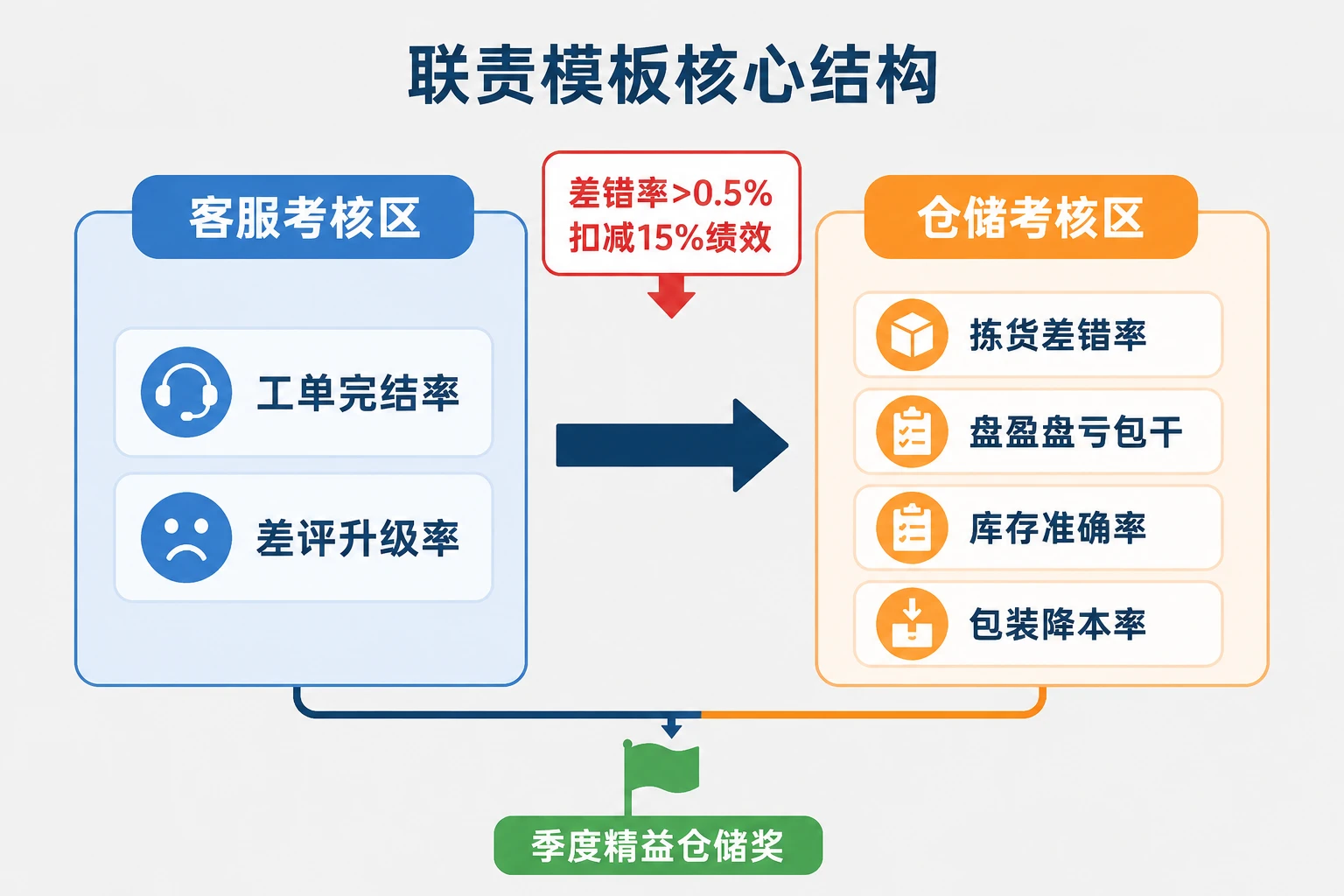 2026年跨境客服仓储绩效联责表：差错率>0.5%扣减15%盘亏包干
