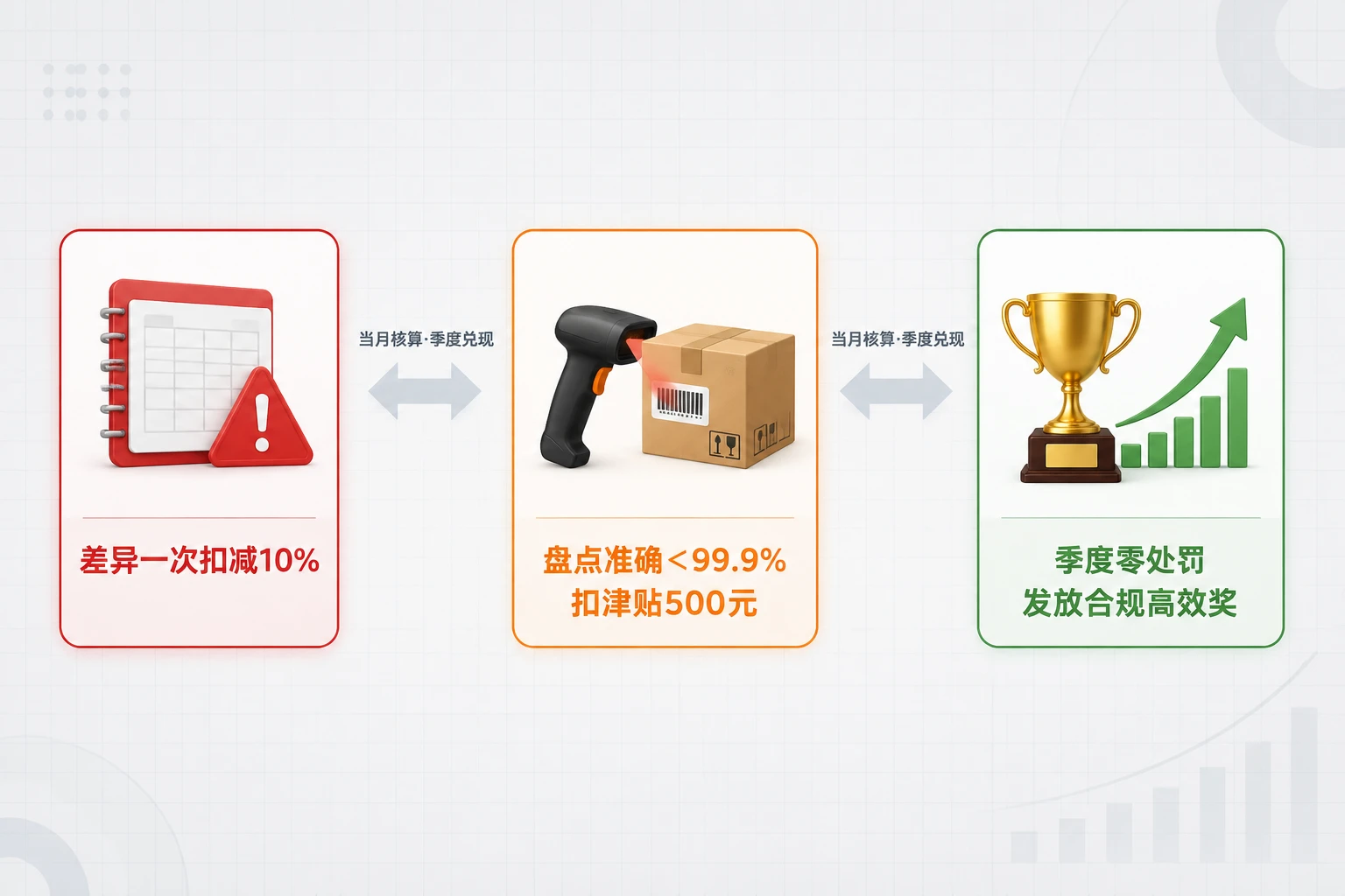 危化品保税仓库主管绩效联动表：账册差异扣减与盘点津贴挂钩