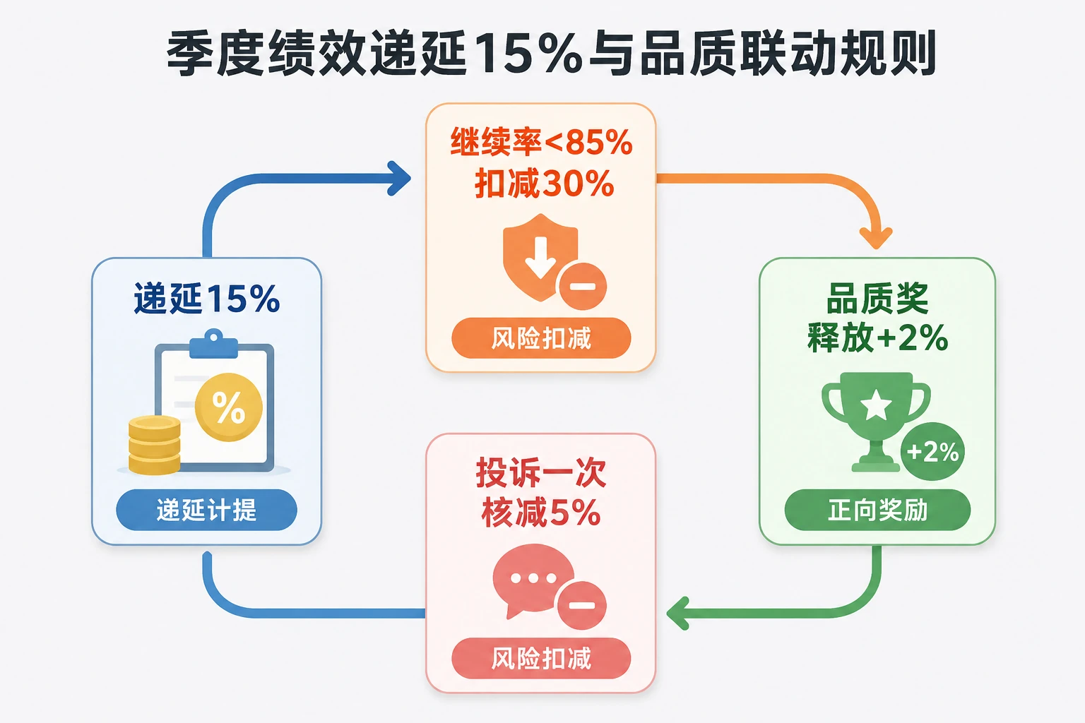 保险代理人绩效联动查勘品质表：继续率<85%扣30%，投诉扣5%