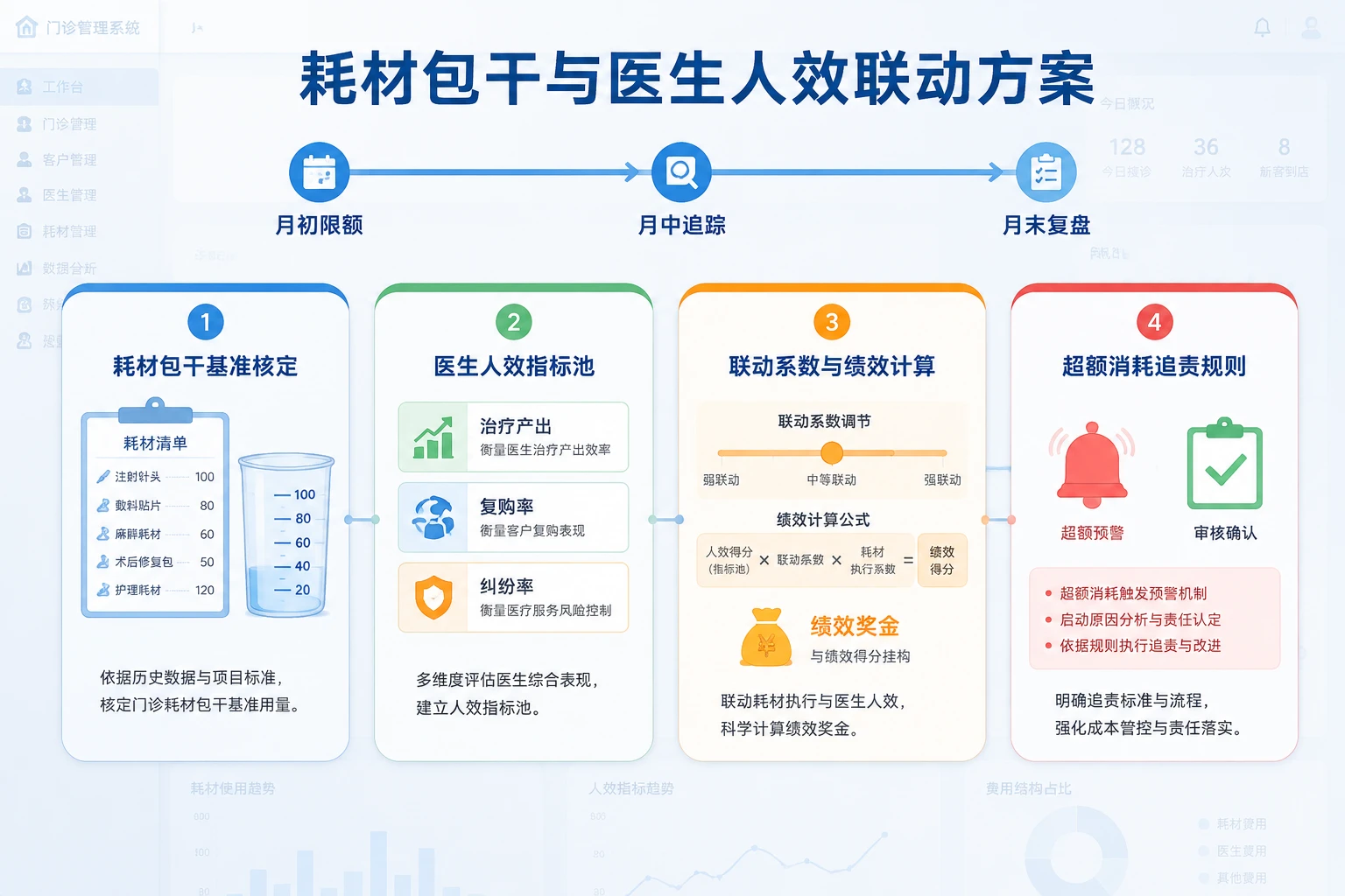 连锁医美门诊经理耗材包干制：医生人效联动，耗占比下降5%