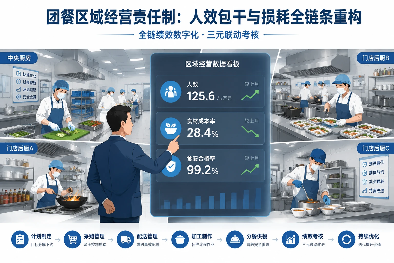 团餐区域经营责任制:厨师长人效包干与损耗全链条重构(2026年版)