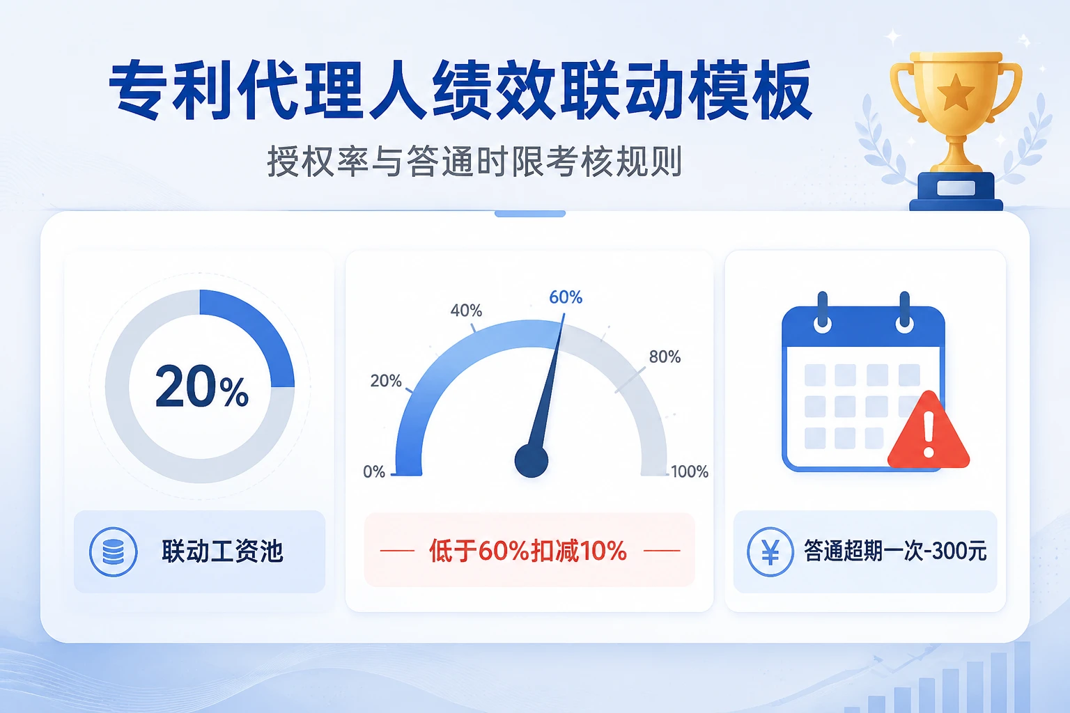 专利代理人绩效联动模板：授权率与答通时限考核规则