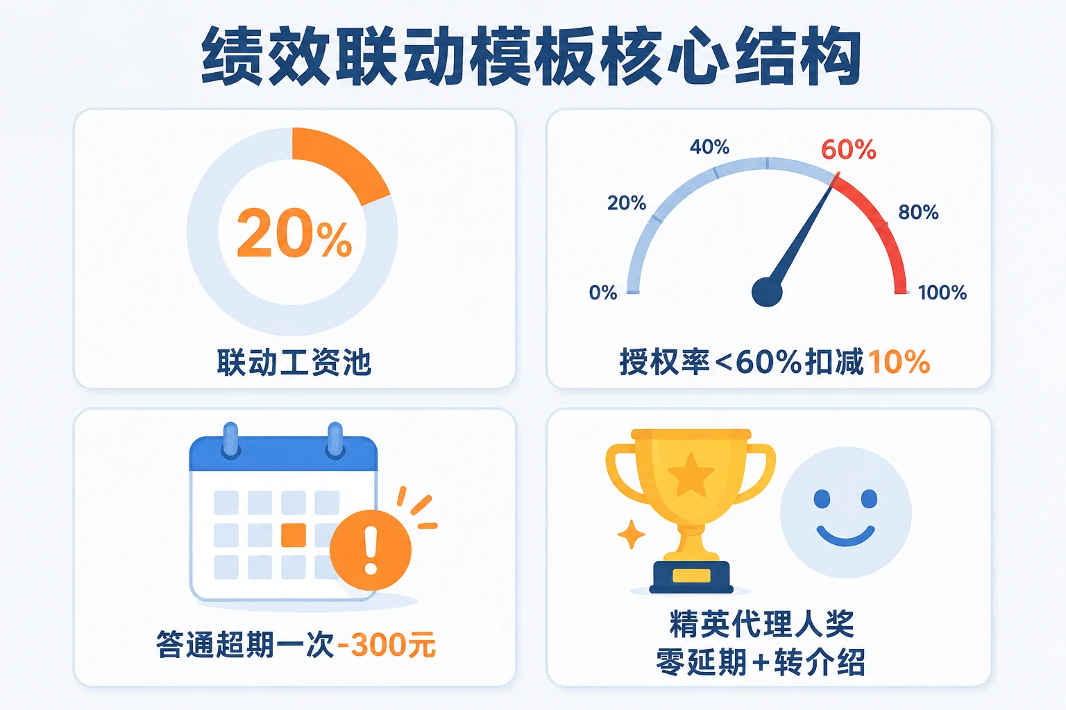 专利代理人绩效联动模板：授权率与答通时限考核规则