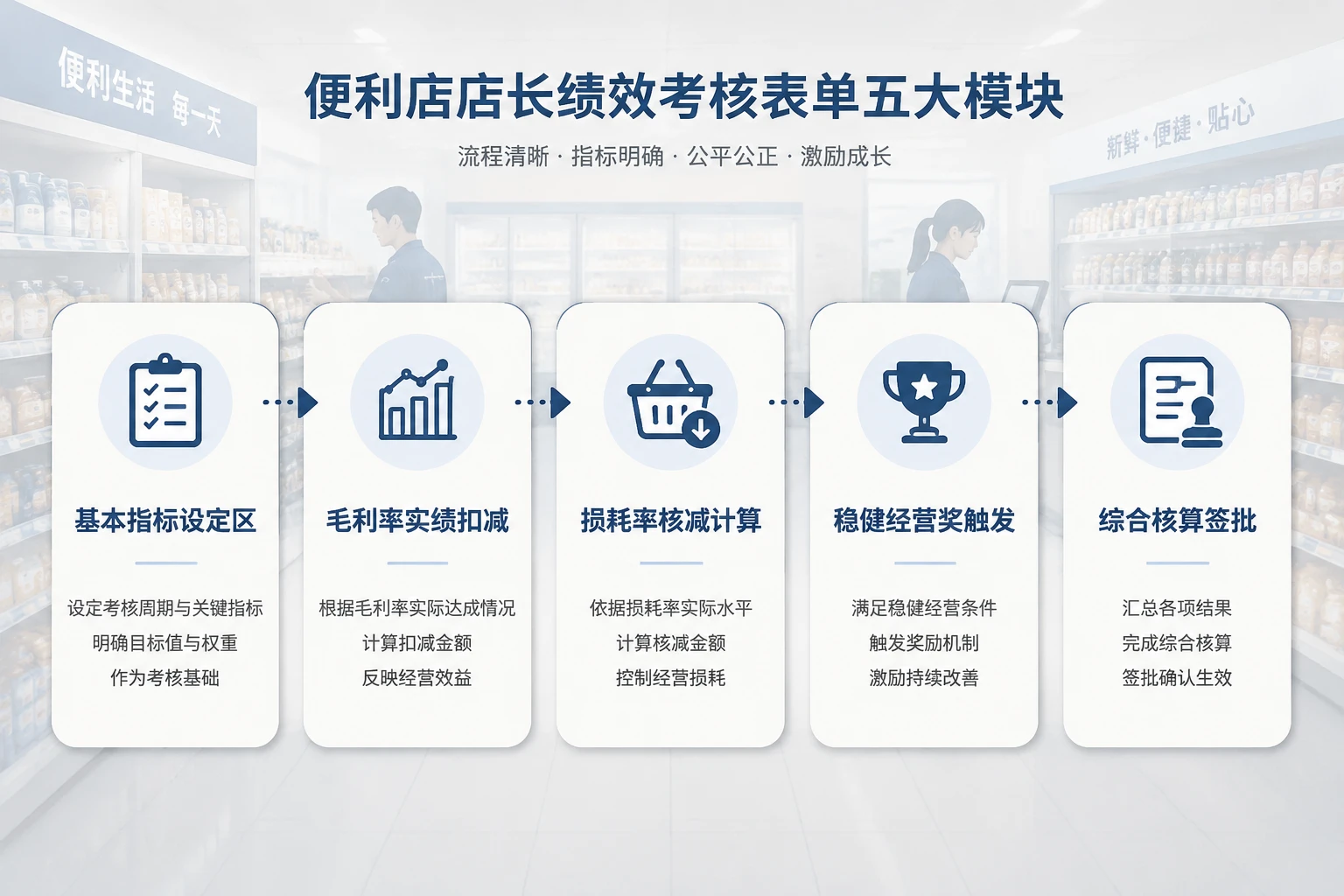 便利店店长绩效联动模板：毛利率损耗率双扣减与稳健经营奖（2026年版）