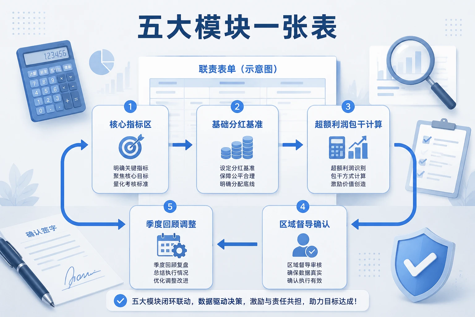 便利店店长经营责任制表单:毛利率与损耗率联责
