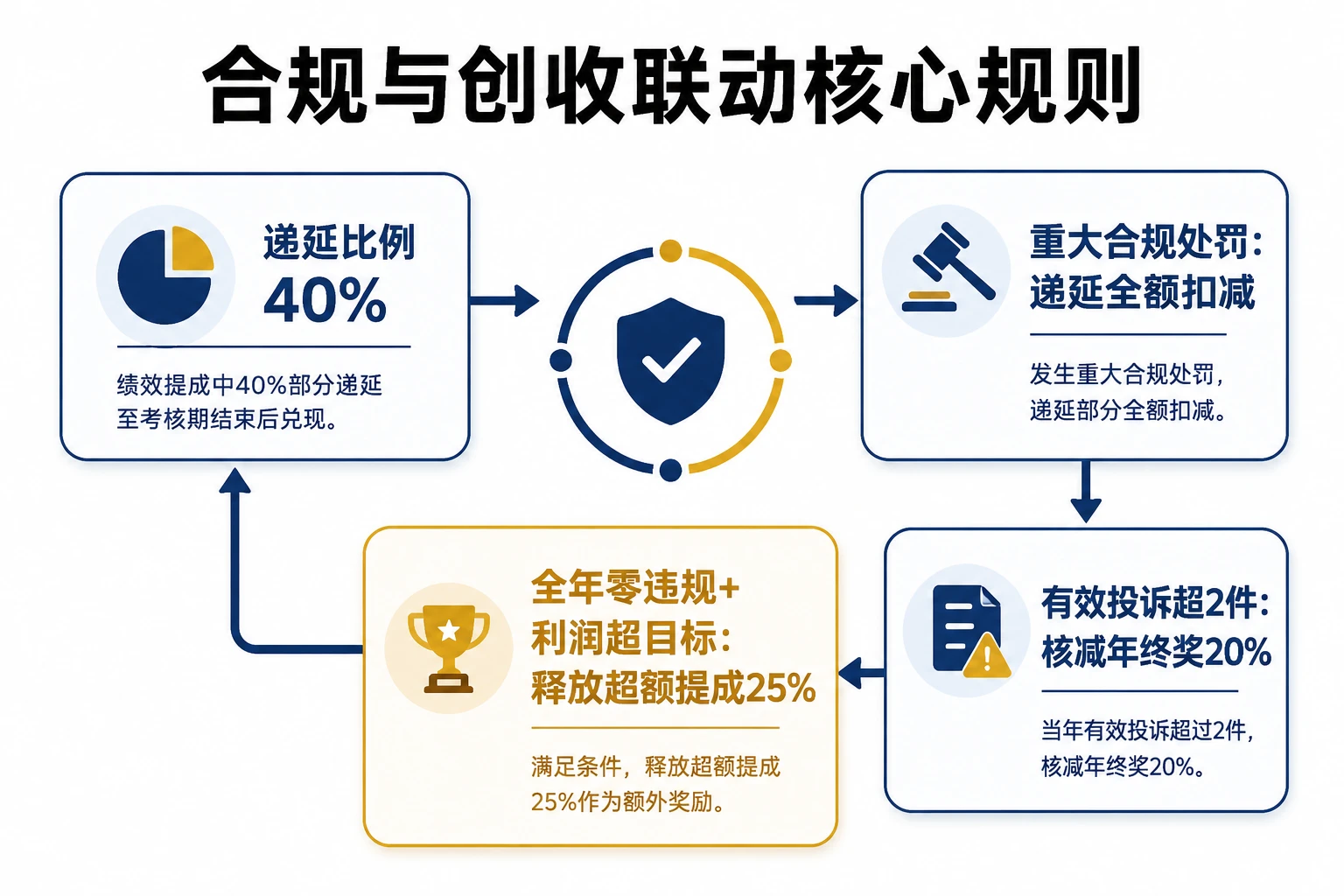 证券营业部负责人绩效递延与合规扣减联动模板(2026年版)