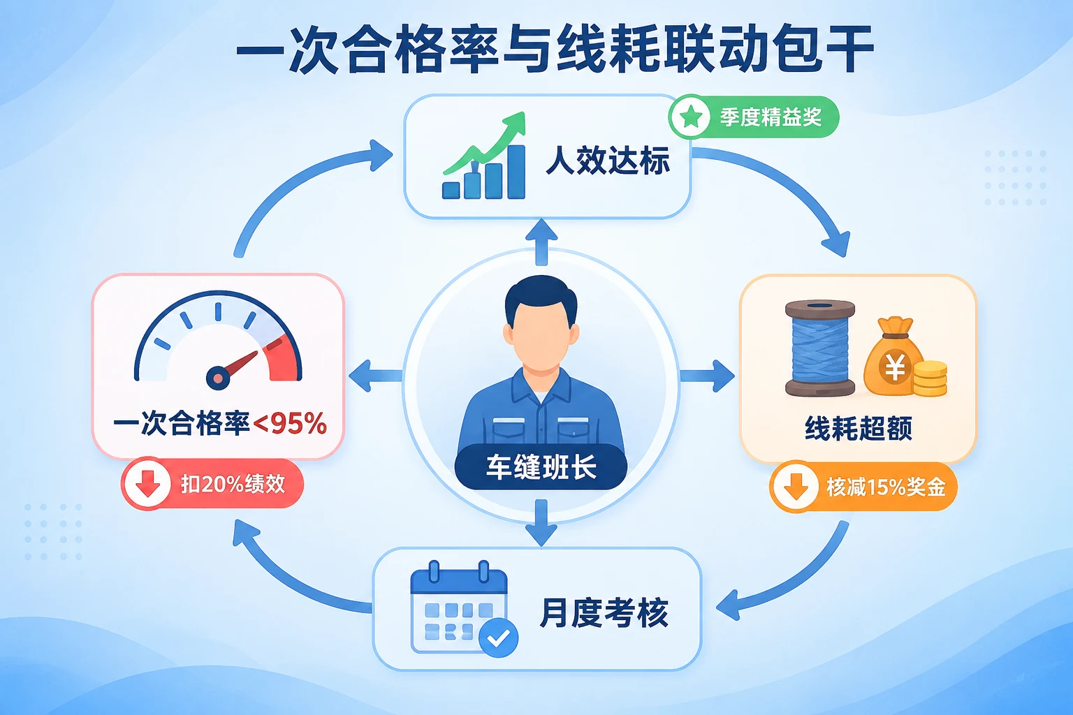 服装车缝班长质量包干考核表:一次合格率与线耗双考核