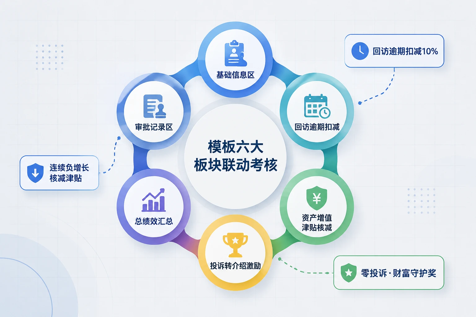 证券营业部投资顾问绩效联动表:回访逾期扣减与资产增值津贴模板(2026年版)