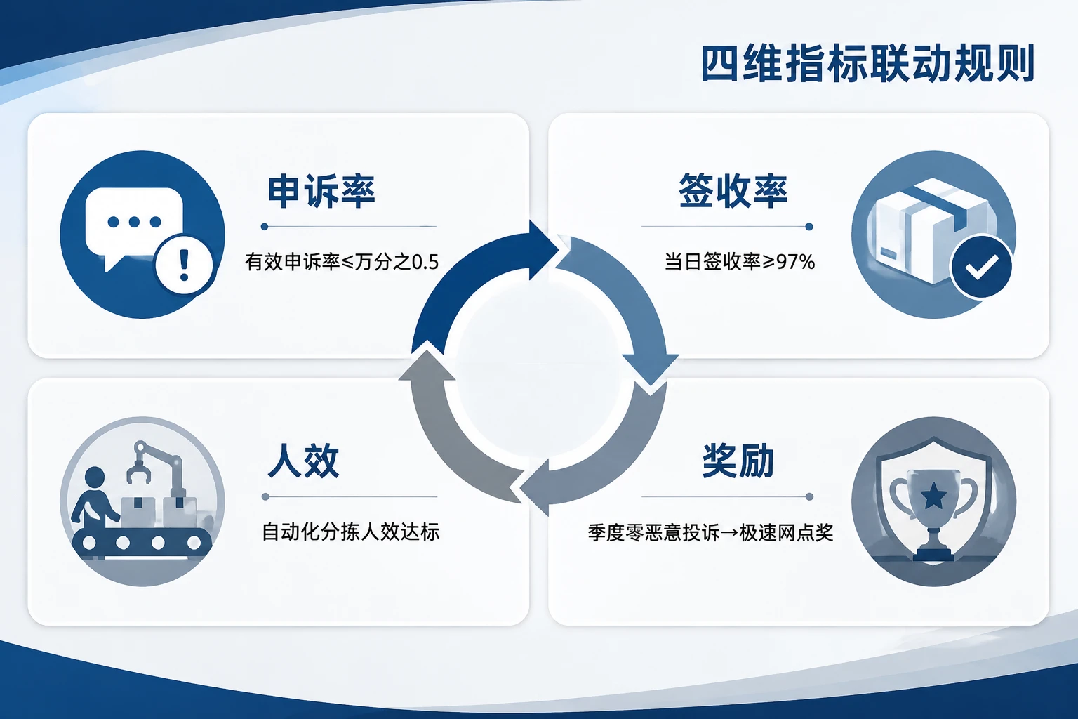 快递网点经理绩效包干模板:申诉率与签收率联动扣减规则(2026年版)