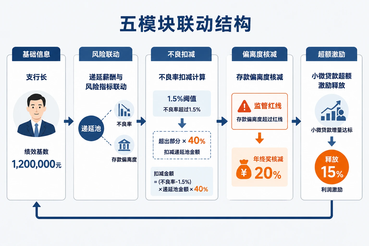 城商行支行长考核模板:不良率存款偏离度扣减与超额激励(2026年版)