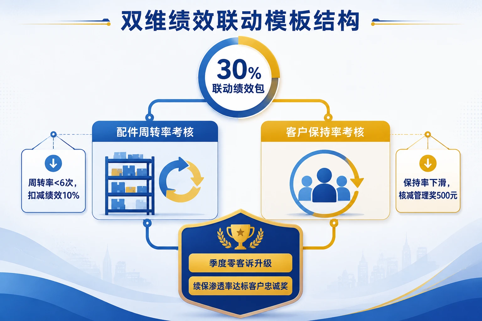 2026年4S店售后经理绩效联动:配件周转率与客户保持率考核模板