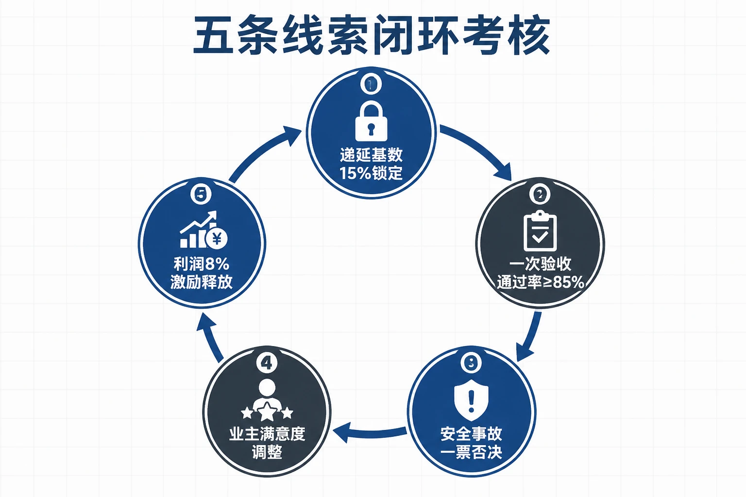 监理公司区域总监绩效递延模板:一次验收通过率与事故否决规则
