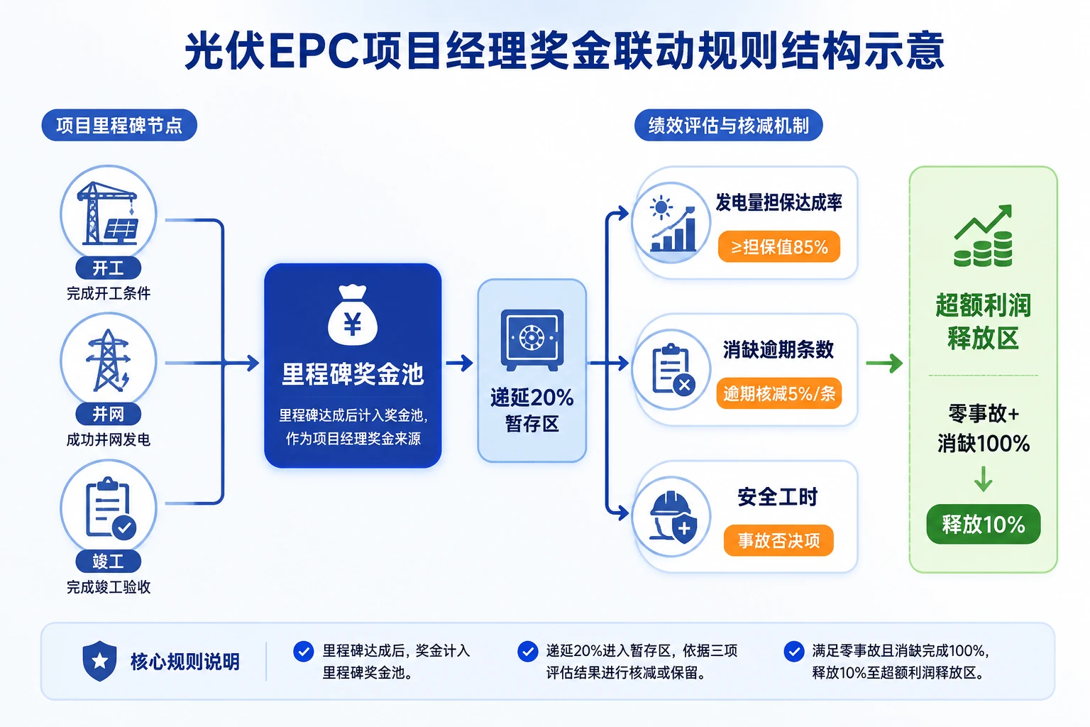 光伏EPC项目经理里程碑奖金与消缺联责模板(2026年版)