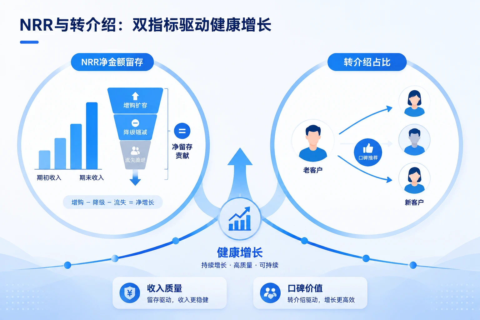 SaaS客户成功经理绩效递延表：NRR与转介绍占比挂钩（2026年版）
