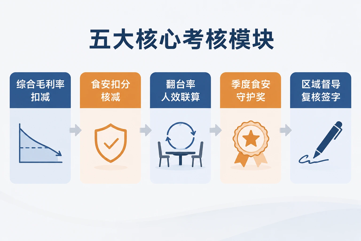 连锁餐饮店长月度考核表：食安扣分罚500，毛利率＜60%扣10%