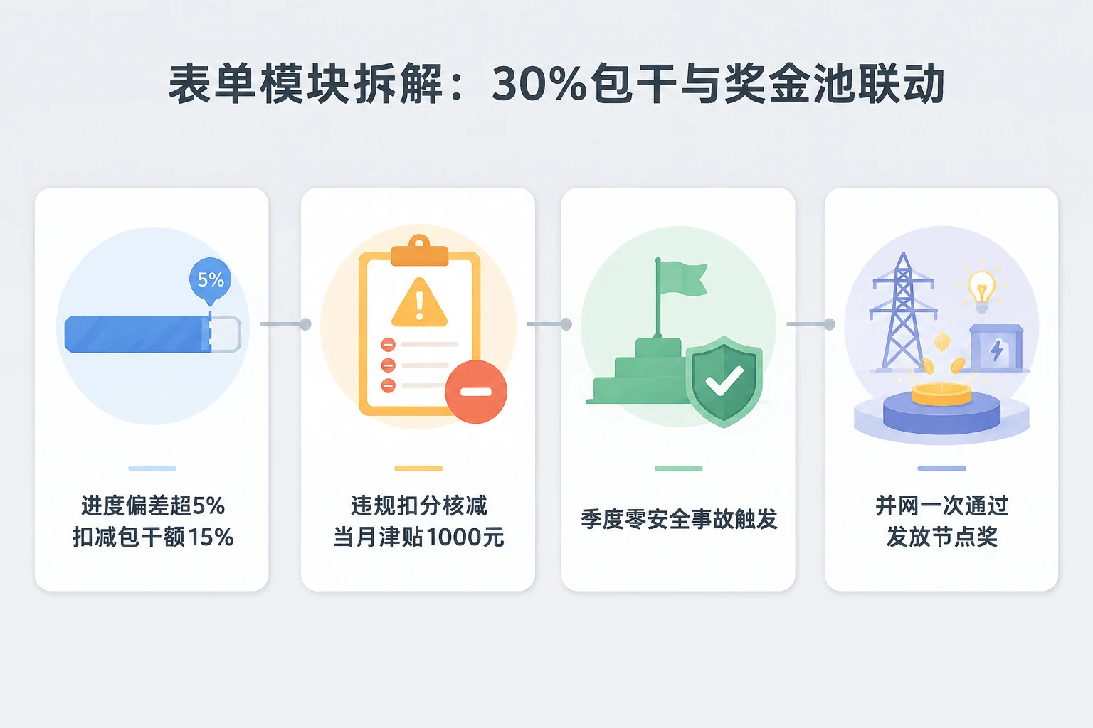 光伏EPC项目经理里程碑奖罚联动表单（2026年版）