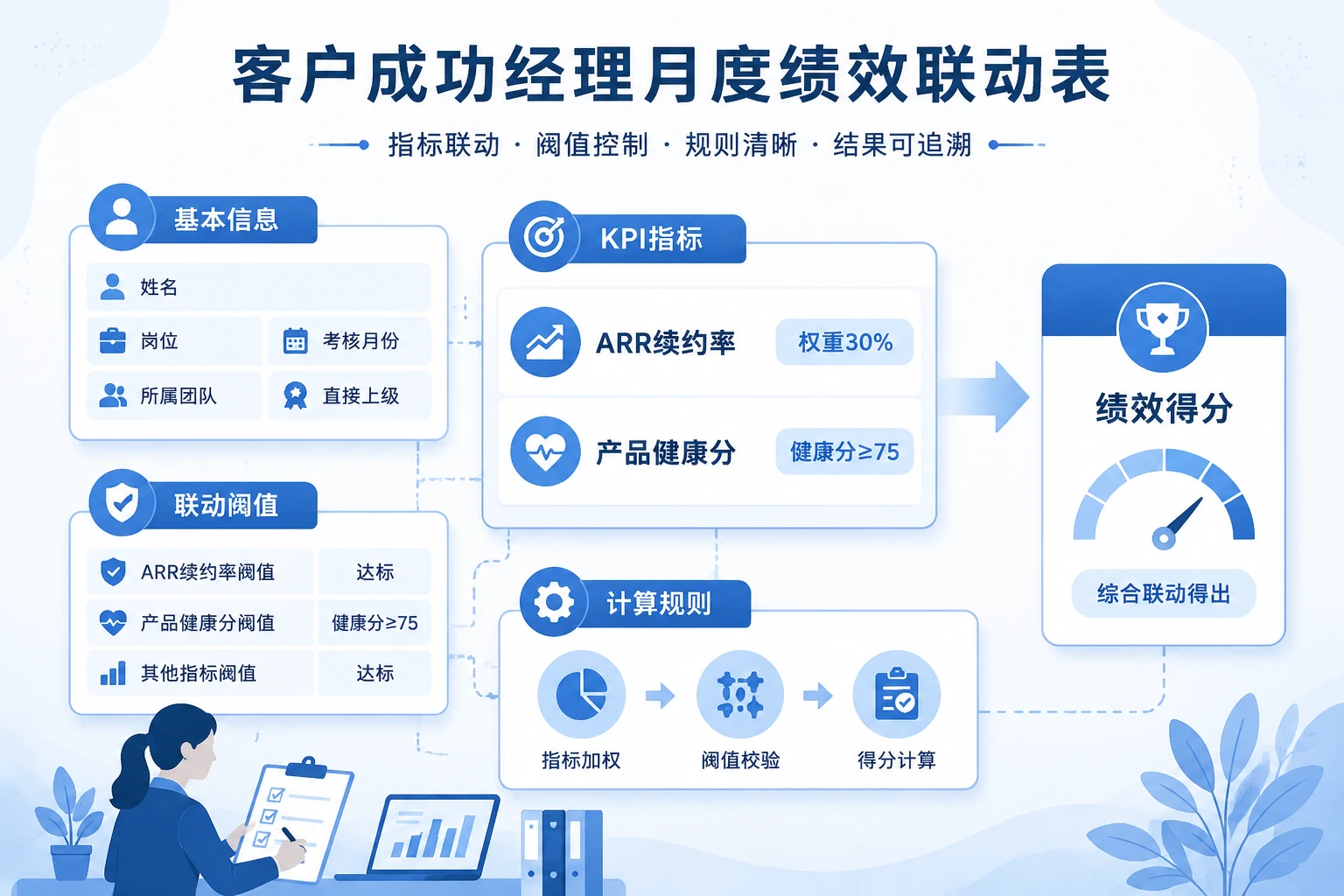 客户成功经理绩效联动表：续约率与健康分双考核