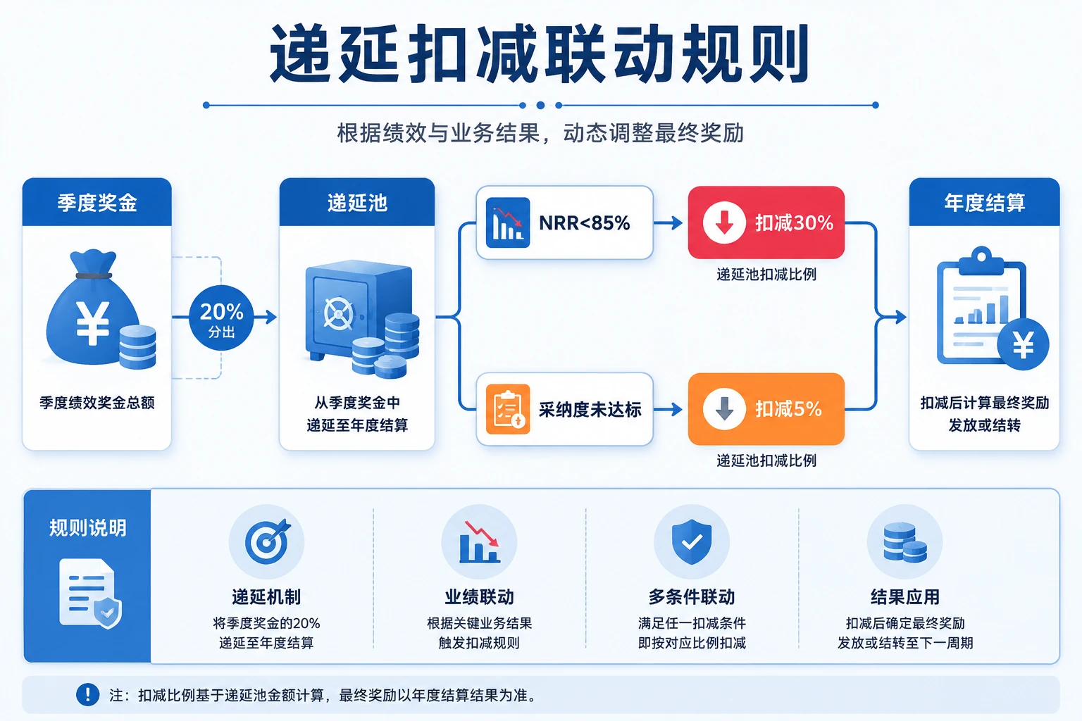 2026年客户成功经理季度绩效递延规则：续约率与产品采纳度双线联动