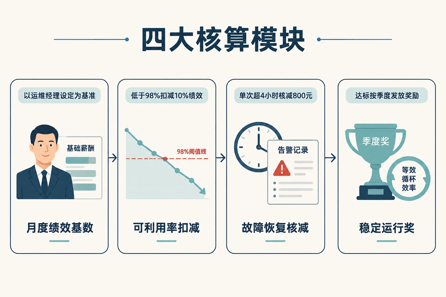 储能电站运维经理绩效联动模板：充放电可利用率与故障恢复扣减规则