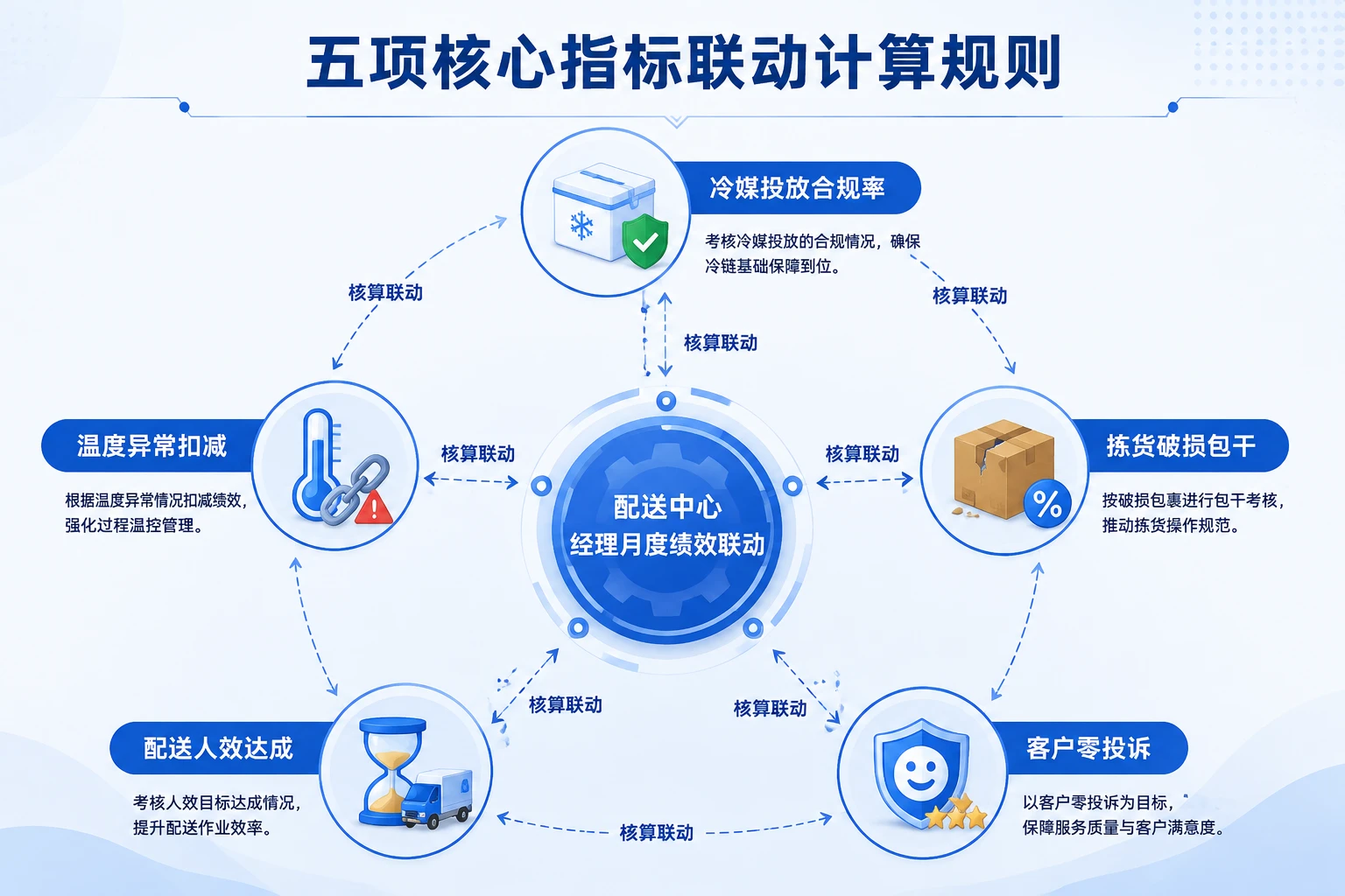 医药冷链配送经理月度考核表：温度断链扣减与人效联动模板（2026年版）