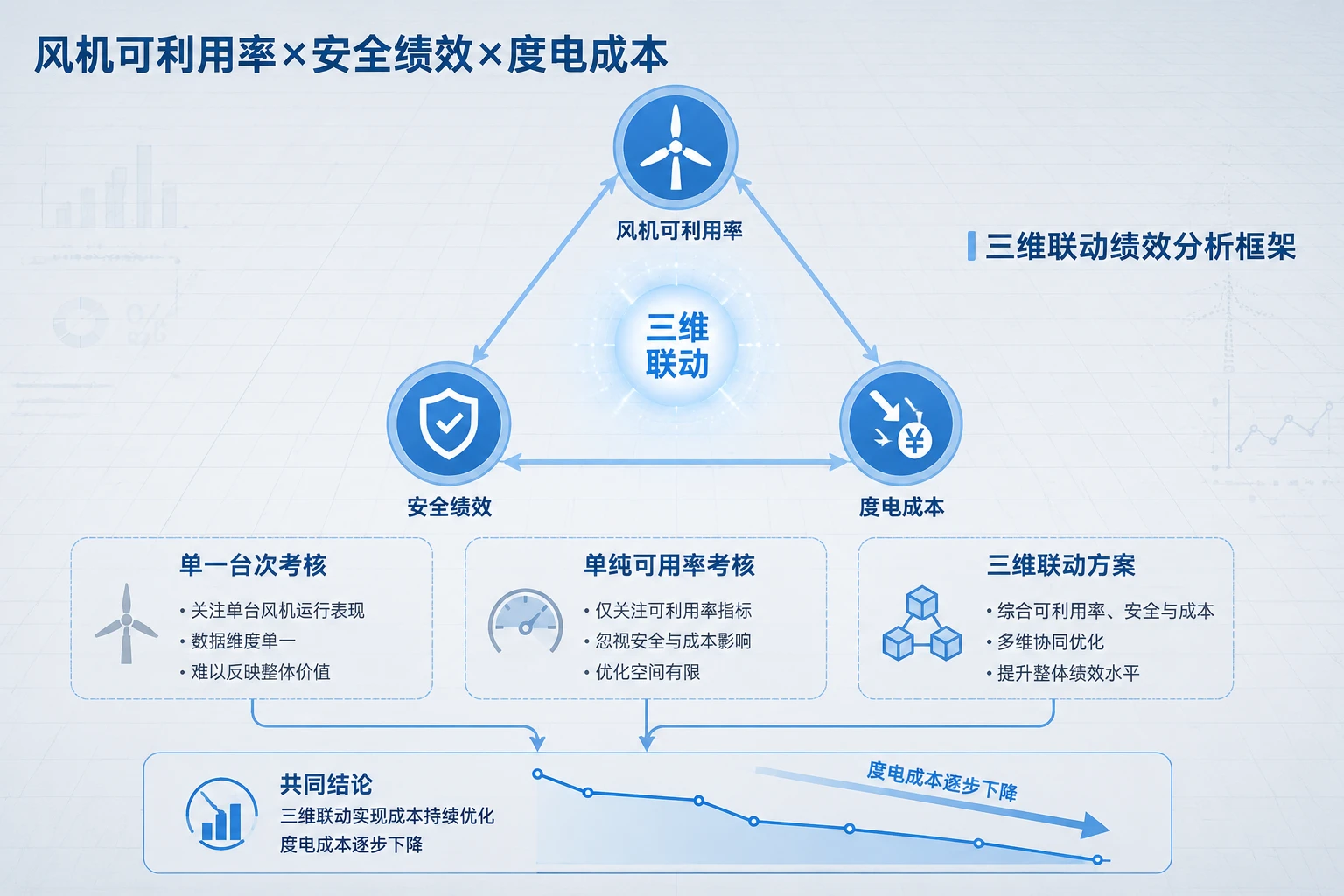 2026年风电场长经营责任制重构：可利用率与安全绩效联动白皮书