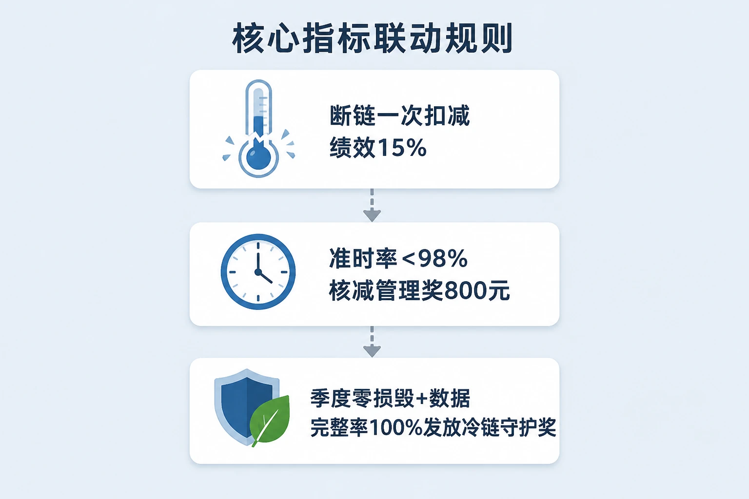2026年医药冷链配送经理绩效联动表:温控断链与准时率考核
