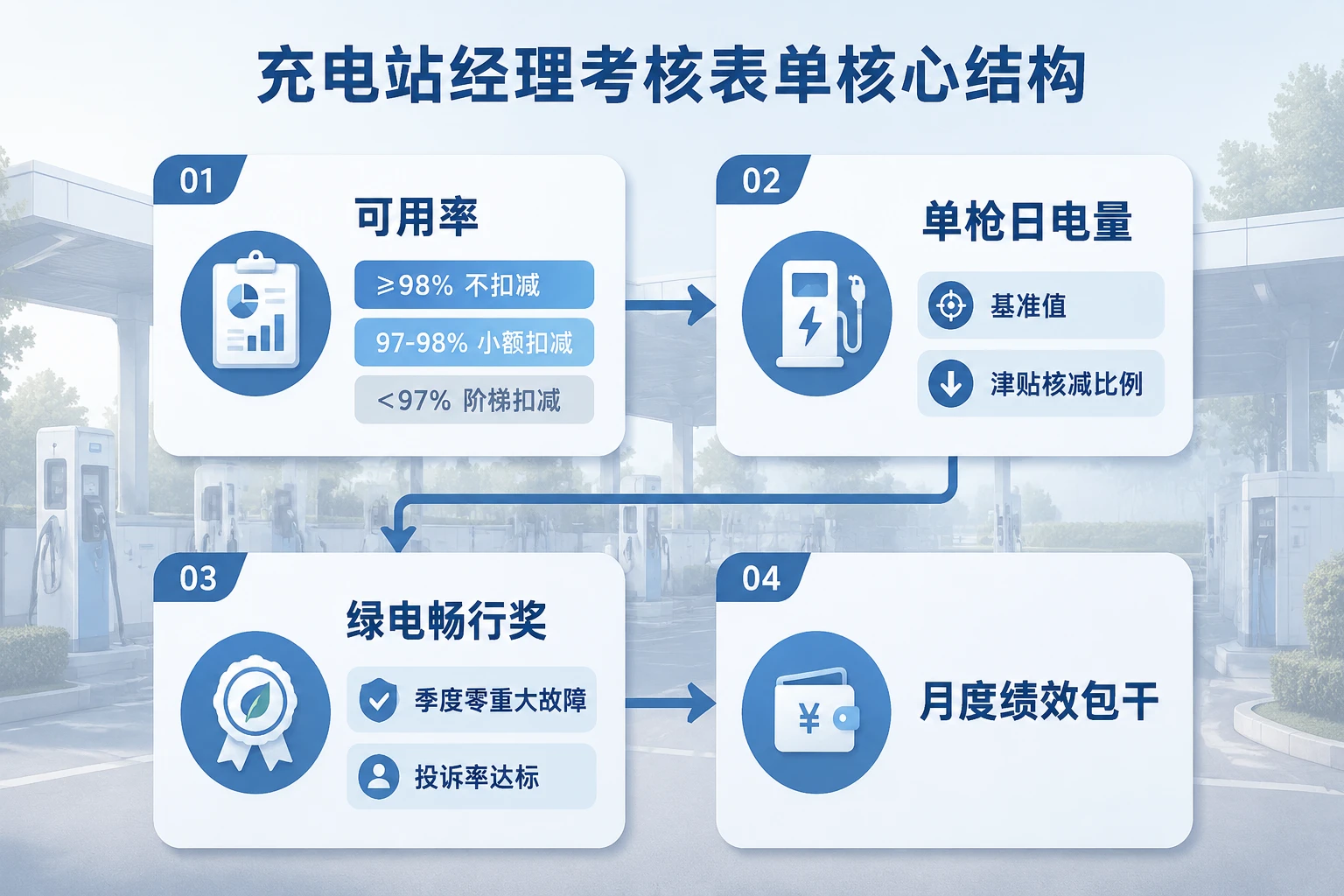 充电站经理月度考核表:可用率低于98%扣减与电量津贴包干