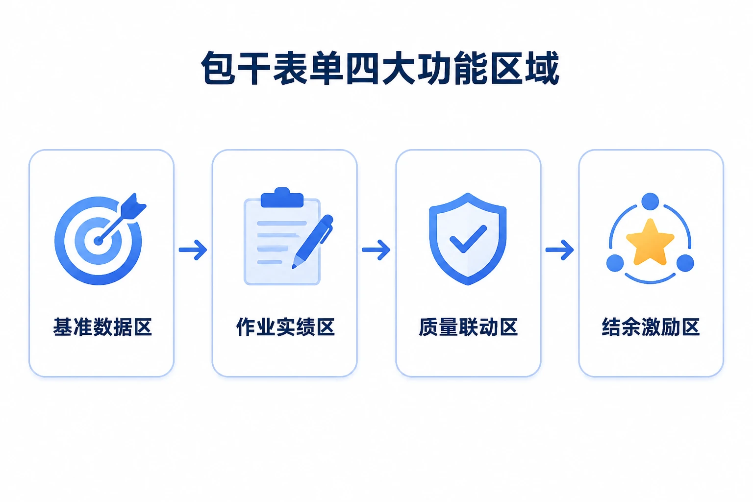 环卫车辆班组人效包干模板:百公里油耗与维修双控及利润分享
