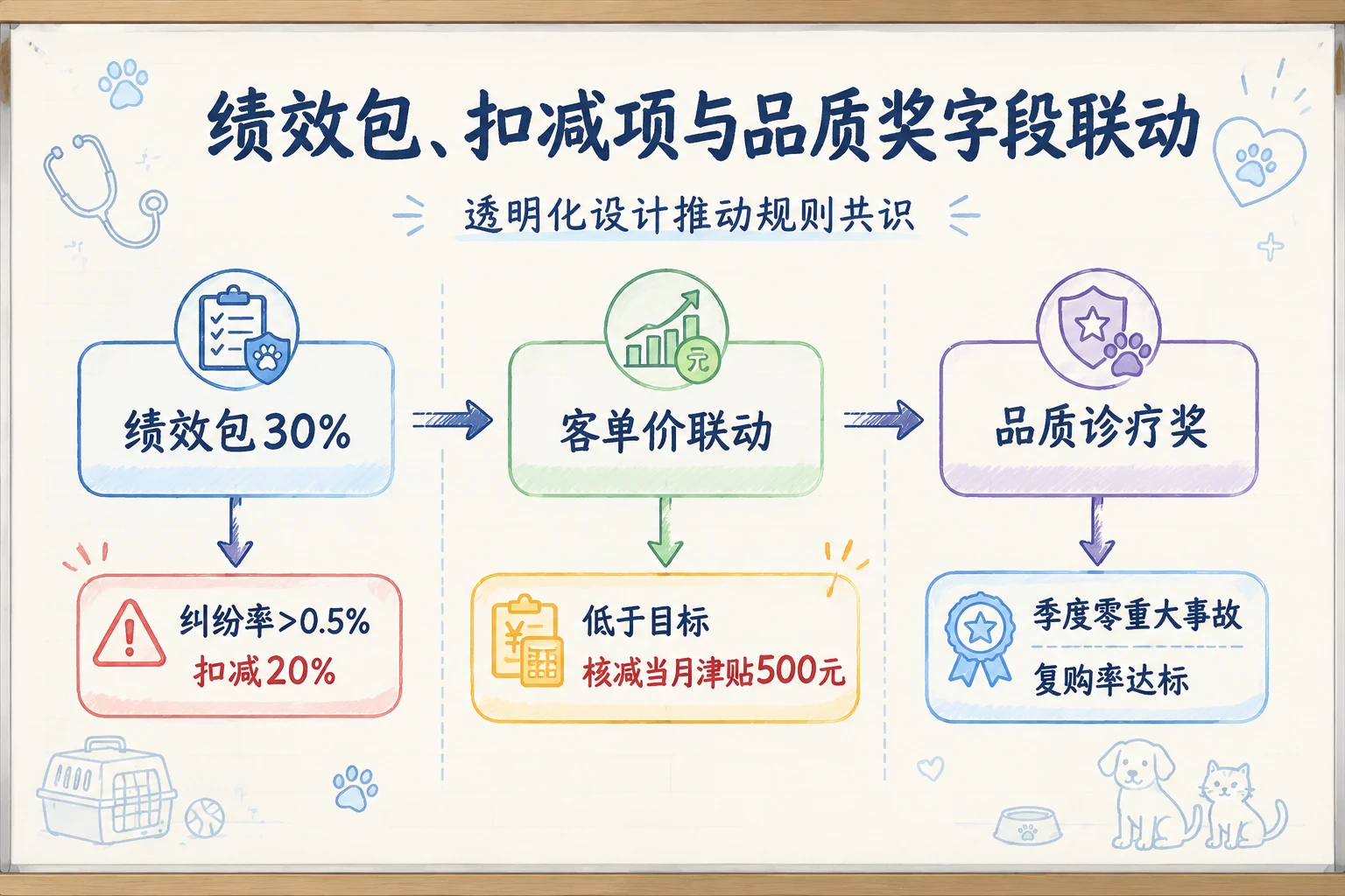 2026年连锁宠物医院技术院长月度绩效表单:纠纷率扣减与客单价联动