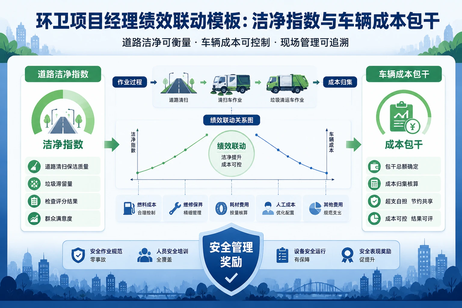 环卫项目经理绩效联动模板：洁净指数与车辆成本包干（2026年版）