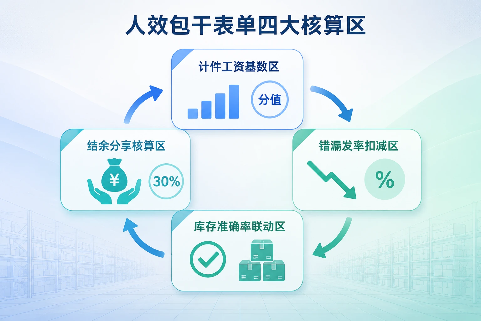 仓储班组长人效包干方案：计件与错漏发率双控，结余30%激励（2026年版）