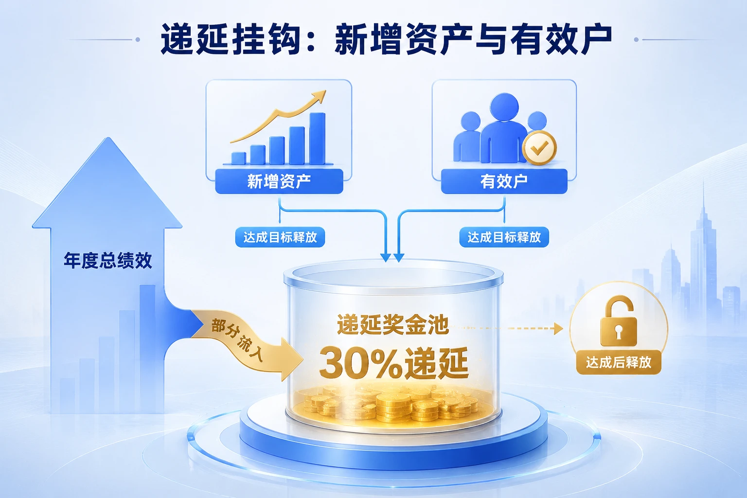 证券营业部总经理绩效递延：新增资产挂钩与合规全额扣减